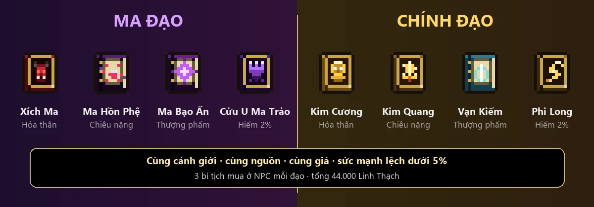 Bốn cặp bí tịch đối ứng: Xích Ma và Kim Cương, Ma Hồn Phệ và Kim Quang, Ma Bạo Ấn và Vạn Kiếm, Cửu U Ma Trảo và Phi Long